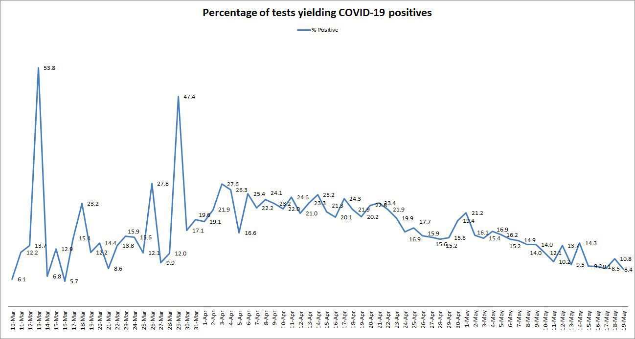 COVID-19-Positive-Test-Percentages-051920